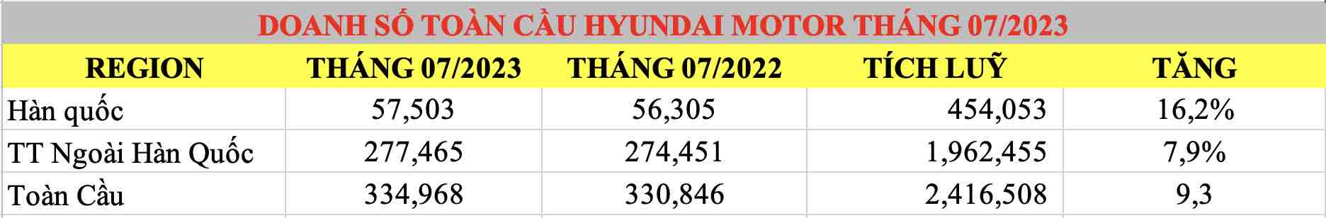 doanh số hyundai toàn cầu tháng 072023